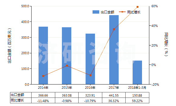 2014-2018年3月中國(guó)未錄制磁盤(pán)(HS85232911)出口總額及增速統(tǒng)計(jì)
